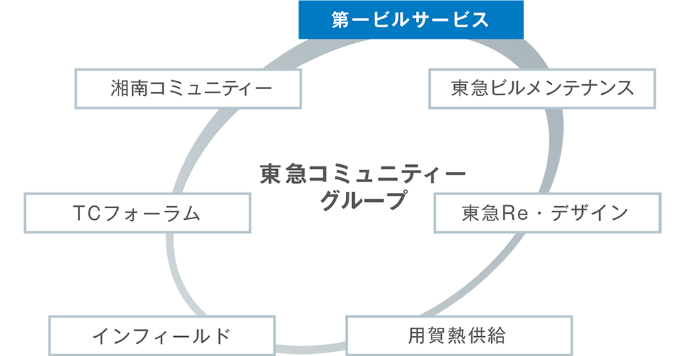 東急コミュニティーグループ